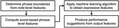 Phrase-Level Modeling of Expression in Violin Performances